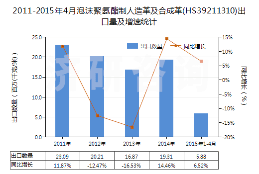 2011-2015年4月泡沫聚氨酯制人造革及合成革(HS39211310)出口量及增速統(tǒng)計(jì)